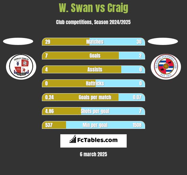 W. Swan vs Craig h2h player stats