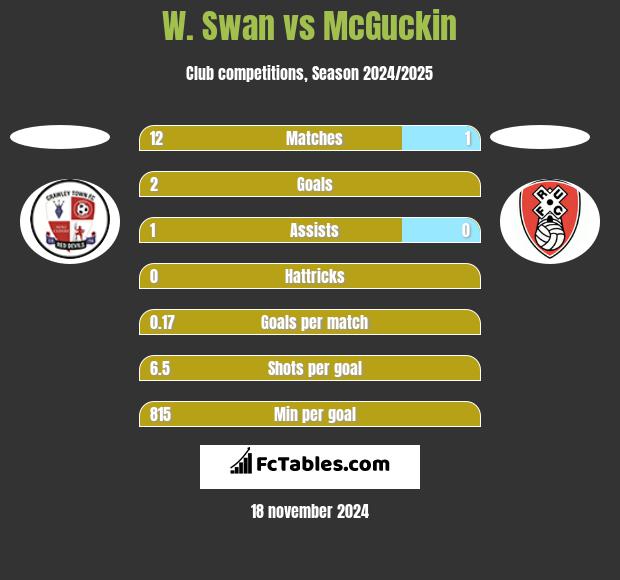 W. Swan vs McGuckin h2h player stats