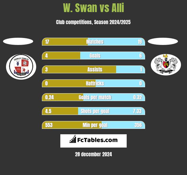 W. Swan vs Alli h2h player stats