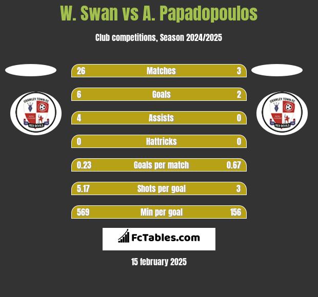 W. Swan vs A. Papadopoulos h2h player stats