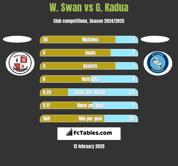 W. Swan vs G. Kadua h2h player stats