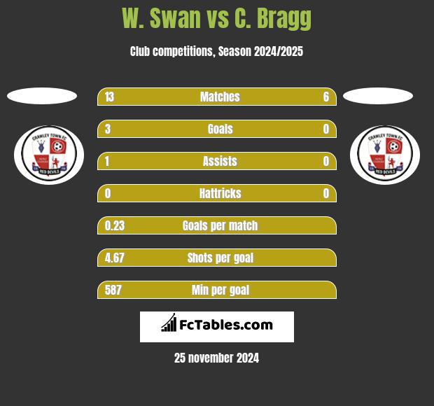 W. Swan vs C. Bragg h2h player stats