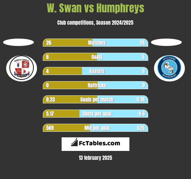 W. Swan vs Humphreys h2h player stats