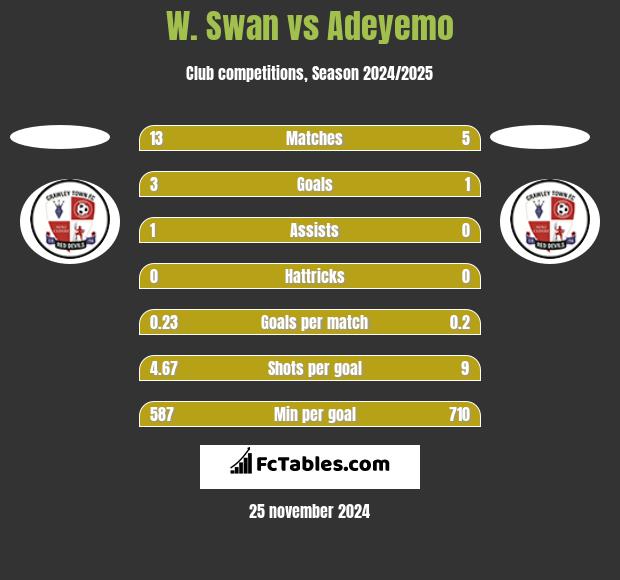 W. Swan vs Adeyemo h2h player stats