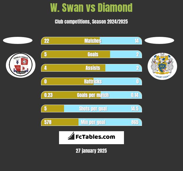 W. Swan vs Diamond h2h player stats