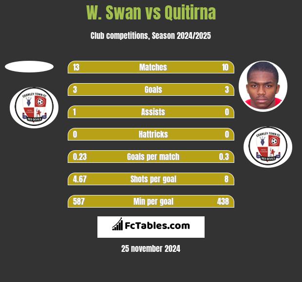 W. Swan vs Quitirna h2h player stats