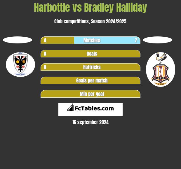 Harbottle vs Bradley Halliday h2h player stats