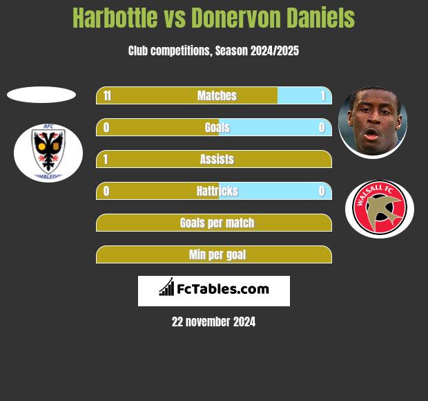 Harbottle vs Donervon Daniels h2h player stats