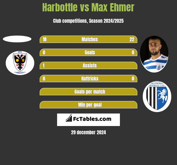 Harbottle vs Max Ehmer h2h player stats