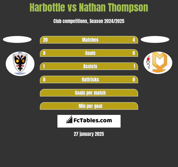 Harbottle vs Nathan Thompson h2h player stats