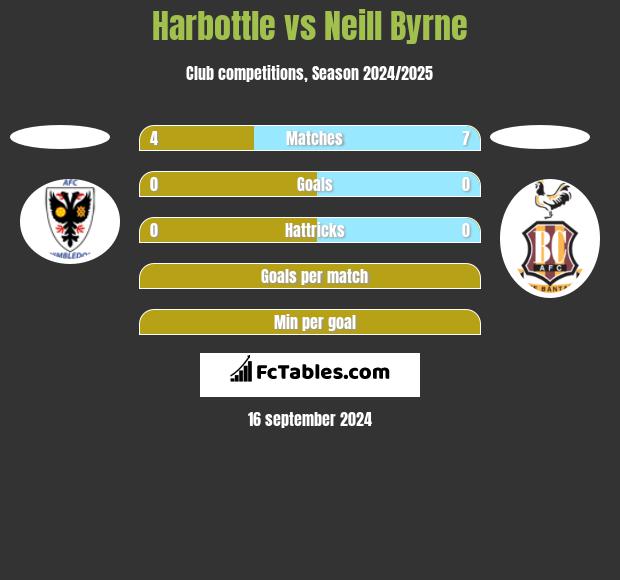 Harbottle vs Neill Byrne h2h player stats