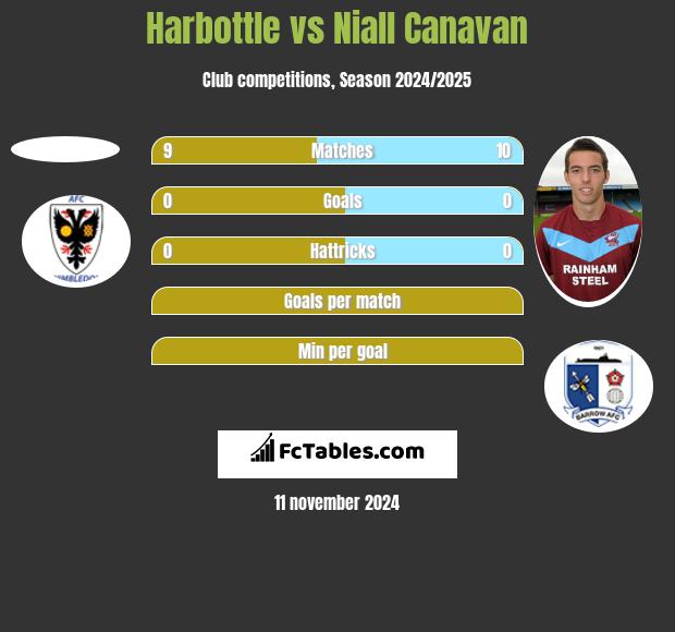 Harbottle vs Niall Canavan h2h player stats