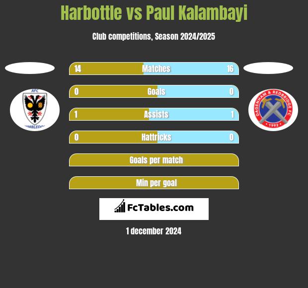 Harbottle vs Paul Kalambayi h2h player stats