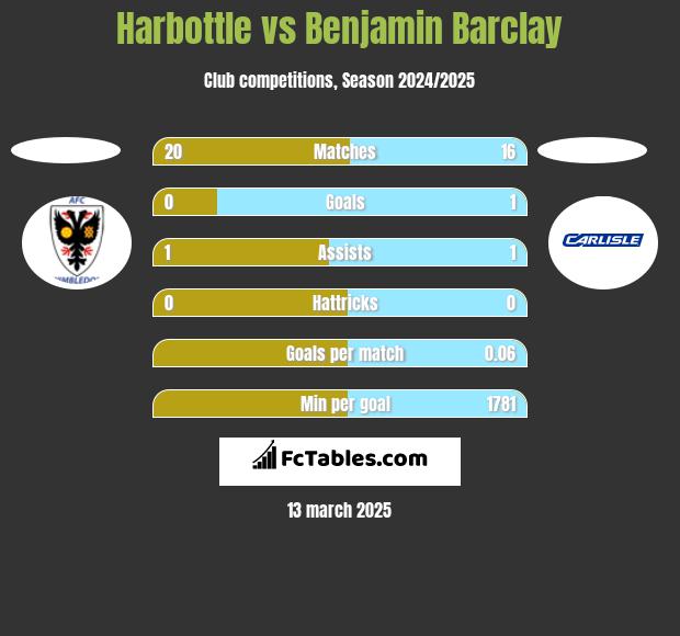 Harbottle vs Benjamin Barclay h2h player stats