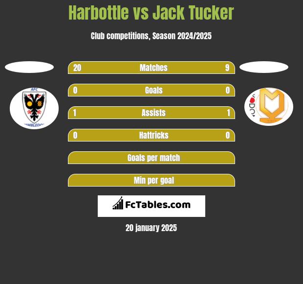 Harbottle vs Jack Tucker h2h player stats