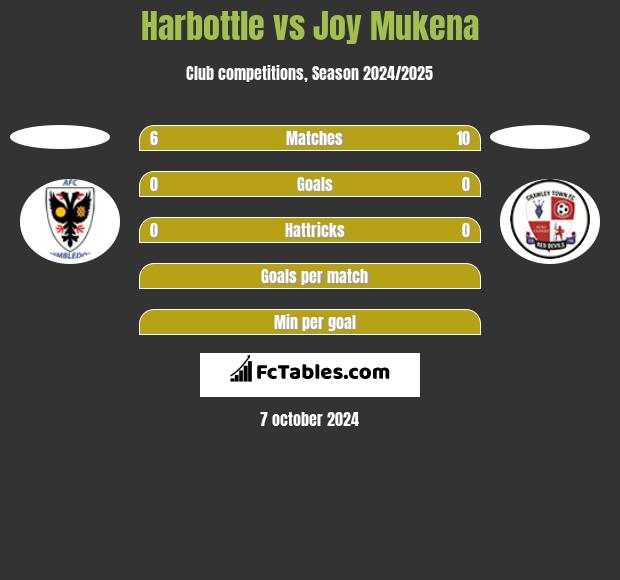 Harbottle vs Joy Mukena h2h player stats