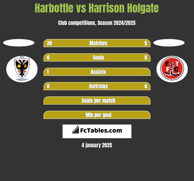 Harbottle vs Harrison Holgate h2h player stats