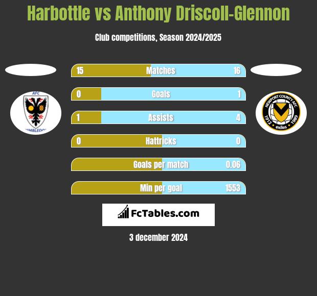 Harbottle vs Anthony Driscoll-Glennon h2h player stats