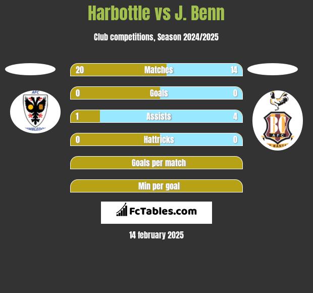 Harbottle vs J. Benn h2h player stats