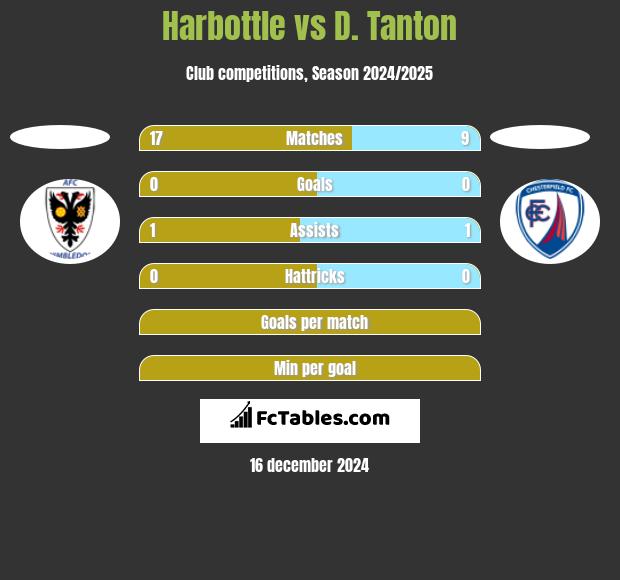 Harbottle vs D. Tanton h2h player stats