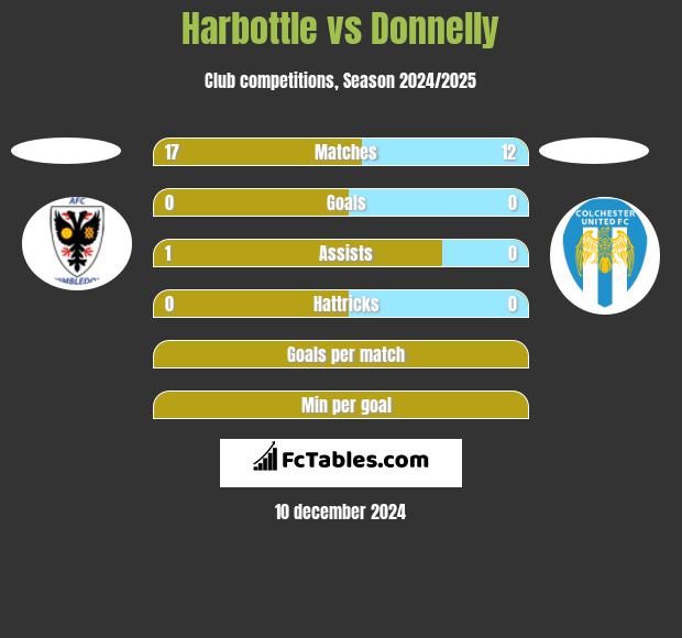 Harbottle vs Donnelly h2h player stats