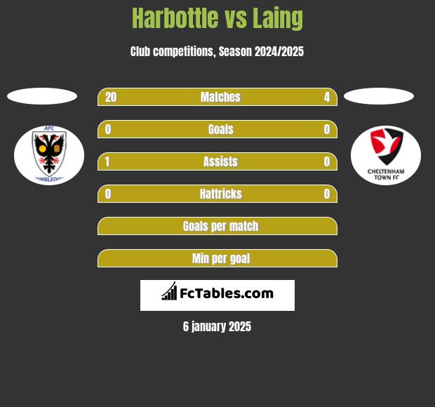 Harbottle vs Laing h2h player stats