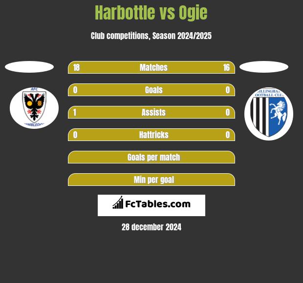 Harbottle vs Ogie h2h player stats