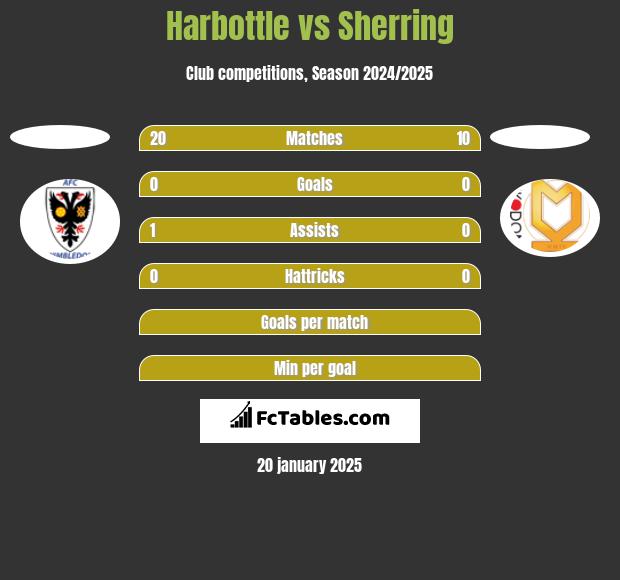 Harbottle vs Sherring h2h player stats