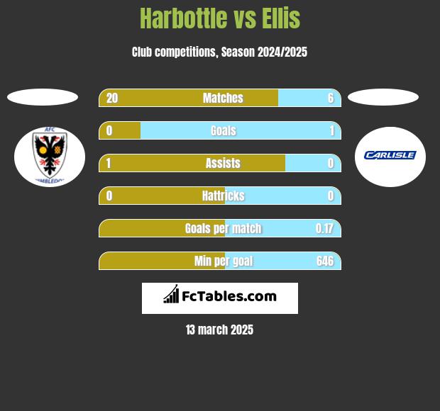 Harbottle vs Ellis h2h player stats