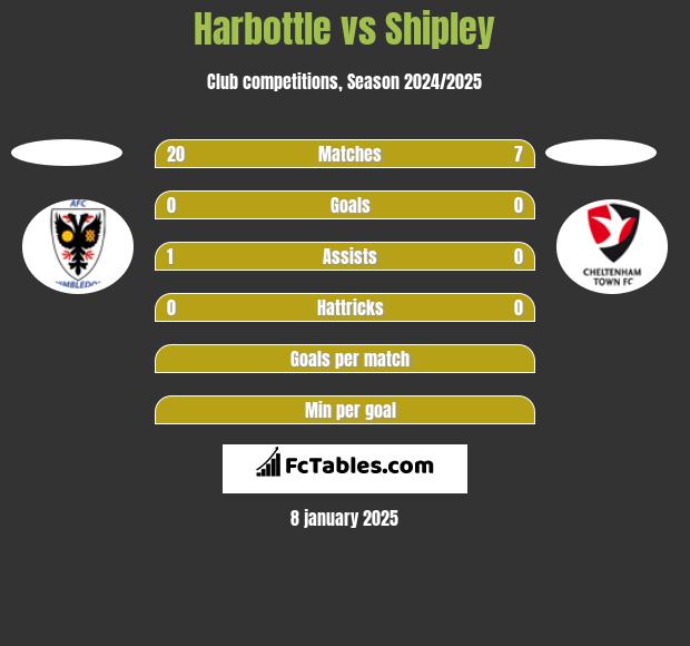 Harbottle vs Shipley h2h player stats