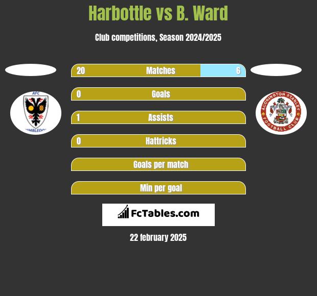 Harbottle vs B. Ward h2h player stats