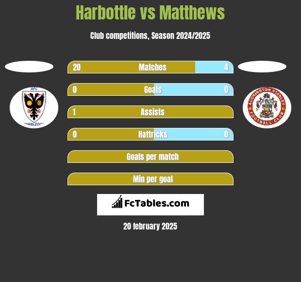 Harbottle vs Matthews h2h player stats