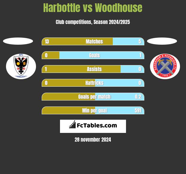 Harbottle vs Woodhouse h2h player stats