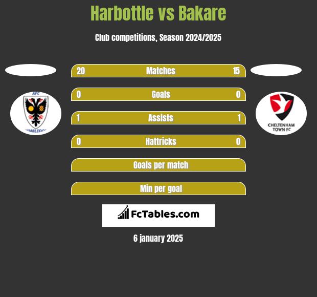 Harbottle vs Bakare h2h player stats