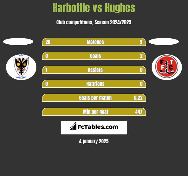 Harbottle vs Hughes h2h player stats