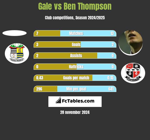 Gale vs Ben Thompson h2h player stats