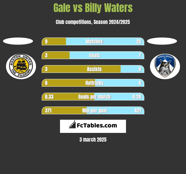 Gale vs Billy Waters h2h player stats