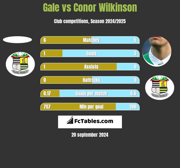 Gale vs Conor Wilkinson h2h player stats