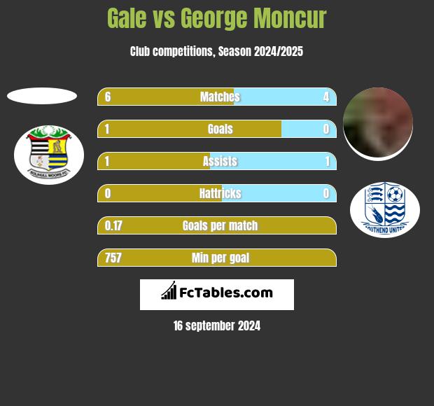 Gale vs George Moncur h2h player stats