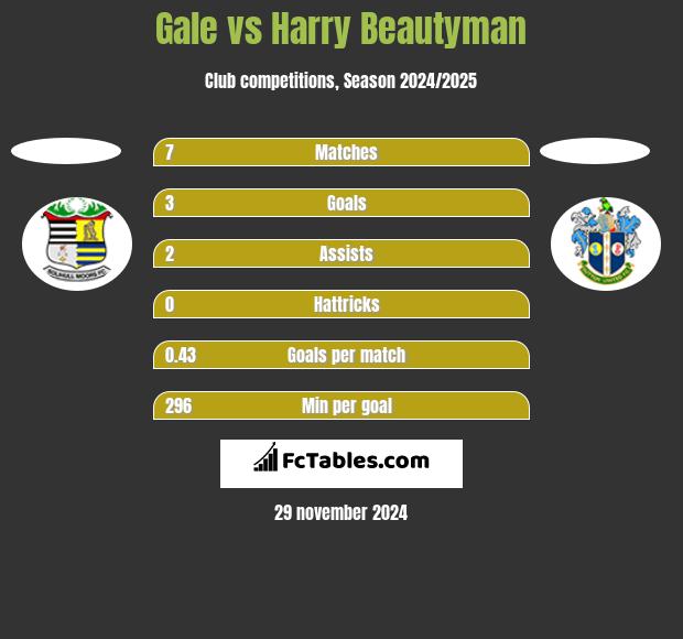 Gale vs Harry Beautyman h2h player stats