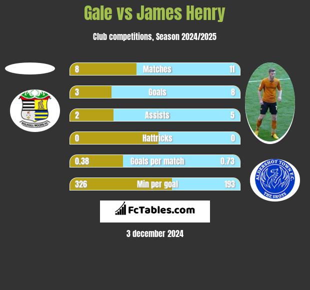 Gale vs James Henry h2h player stats