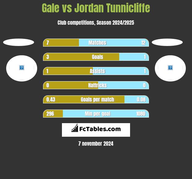 Gale vs Jordan Tunnicliffe h2h player stats