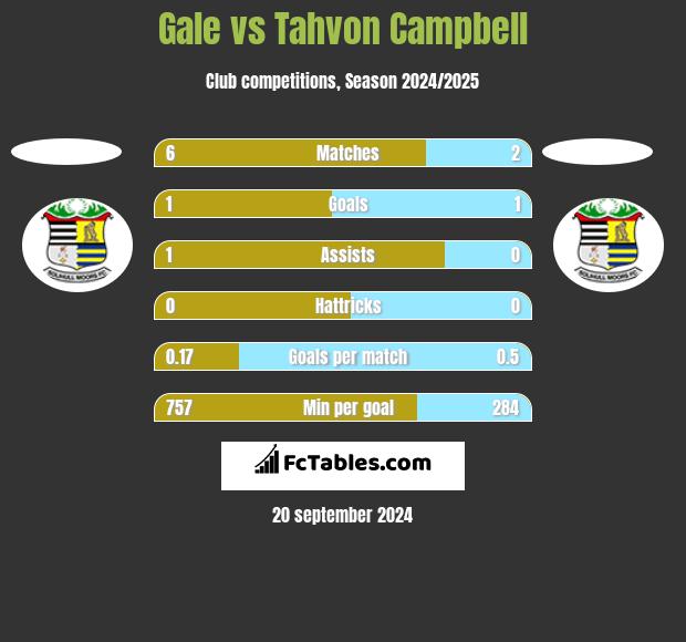 Gale vs Tahvon Campbell h2h player stats