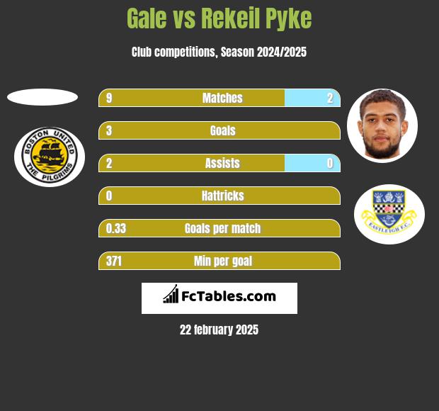 Gale vs Rekeil Pyke h2h player stats