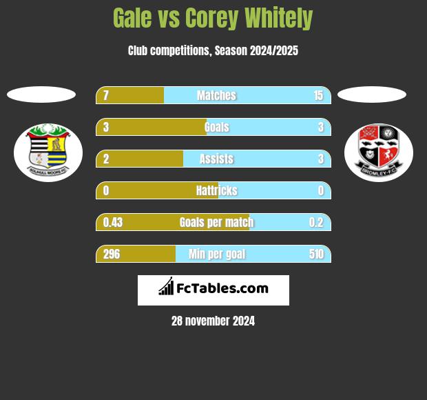 Gale vs Corey Whitely h2h player stats