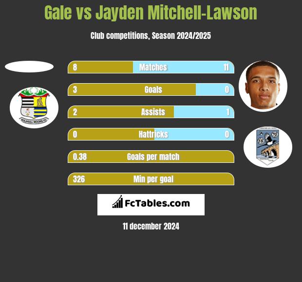 Gale vs Jayden Mitchell-Lawson h2h player stats