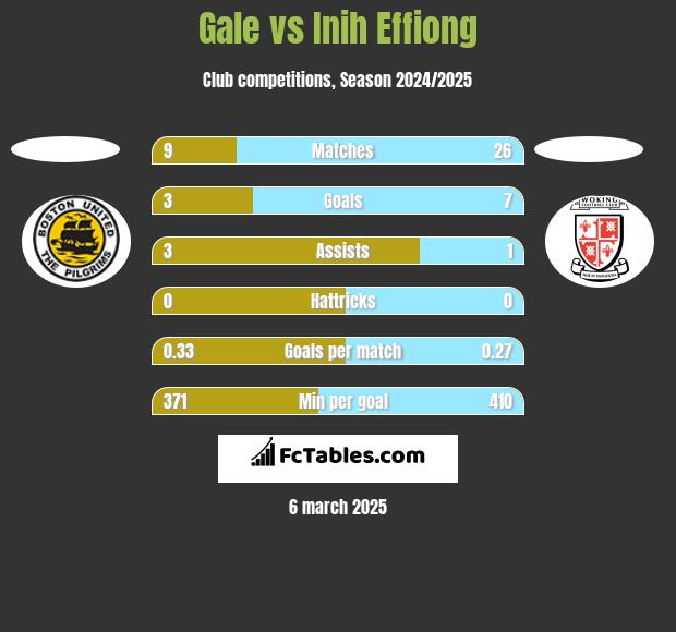 Gale vs Inih Effiong h2h player stats