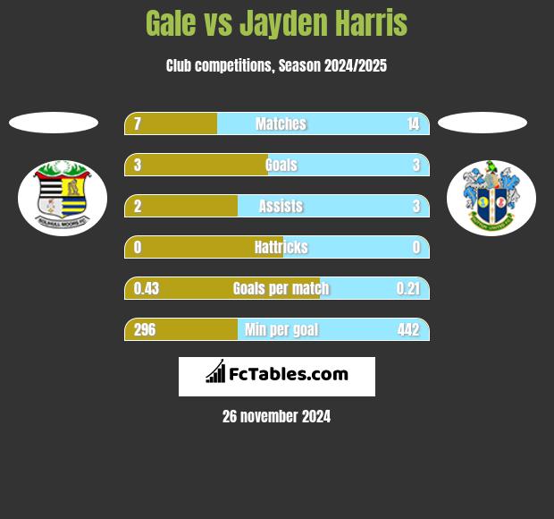 Gale vs Jayden Harris h2h player stats