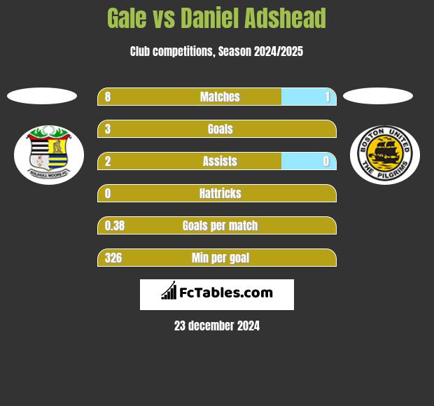 Gale vs Daniel Adshead h2h player stats