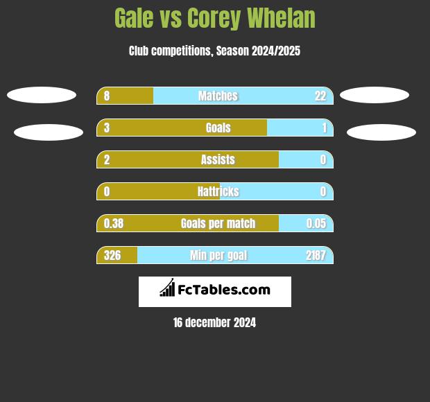 Gale vs Corey Whelan h2h player stats